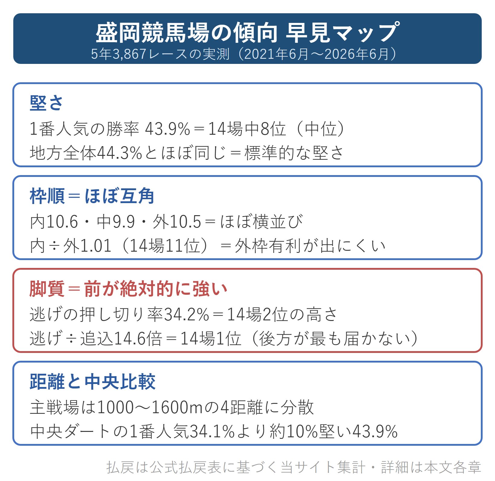 図解：盛岡競馬場の傾向早見マップ（堅さ・枠順・脚質・距離）