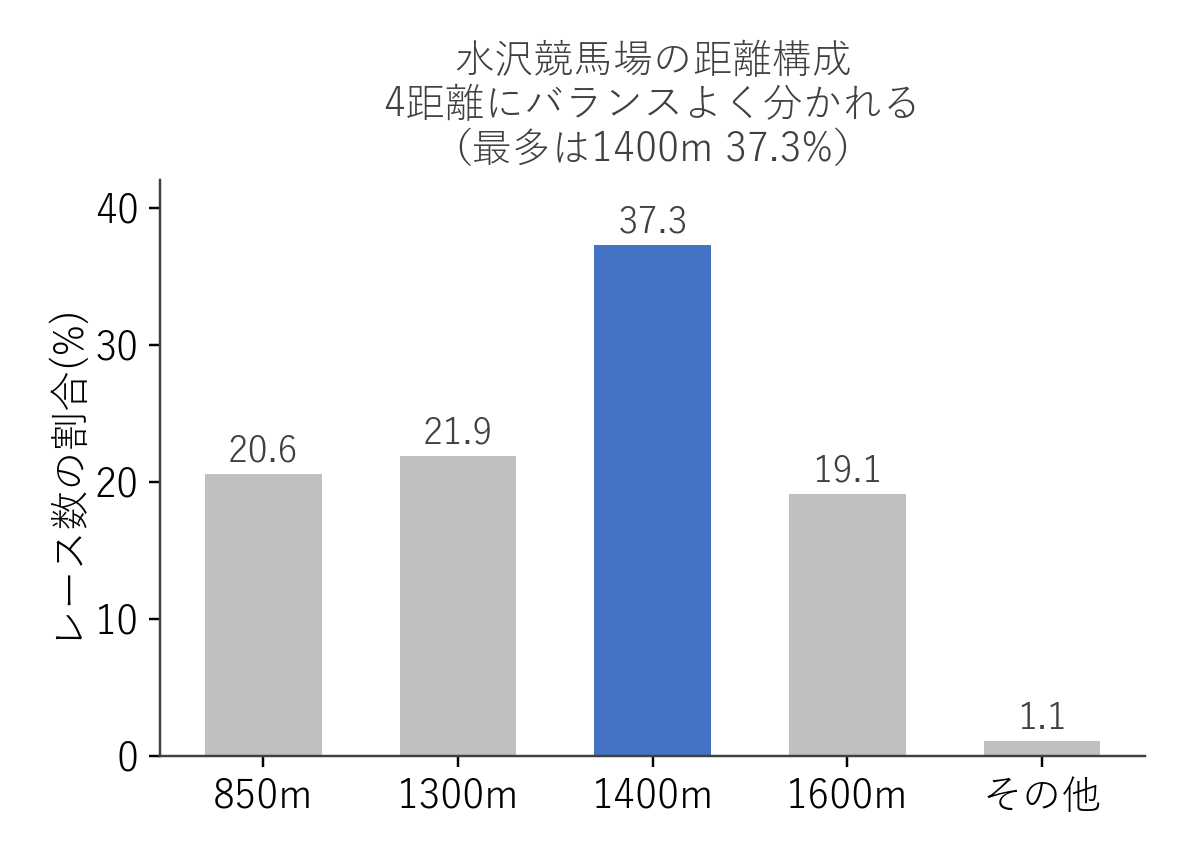 水沢競馬場 距離別のレース数構成比