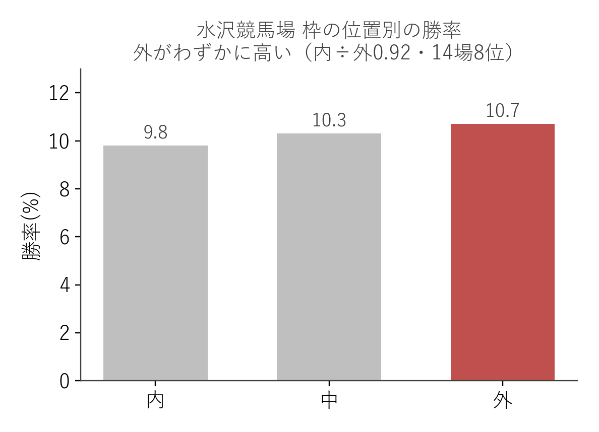 水沢競馬場 枠の位置別の勝率（内・中・外の3分割）