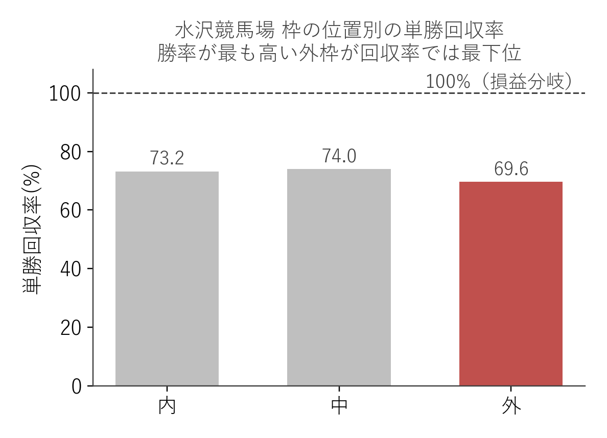 水沢競馬場 枠の位置別の単勝回収率