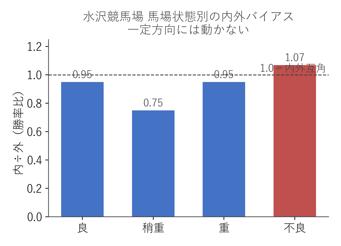 水沢競馬場 馬場状態別の内外バイアス（内÷外の勝率比）