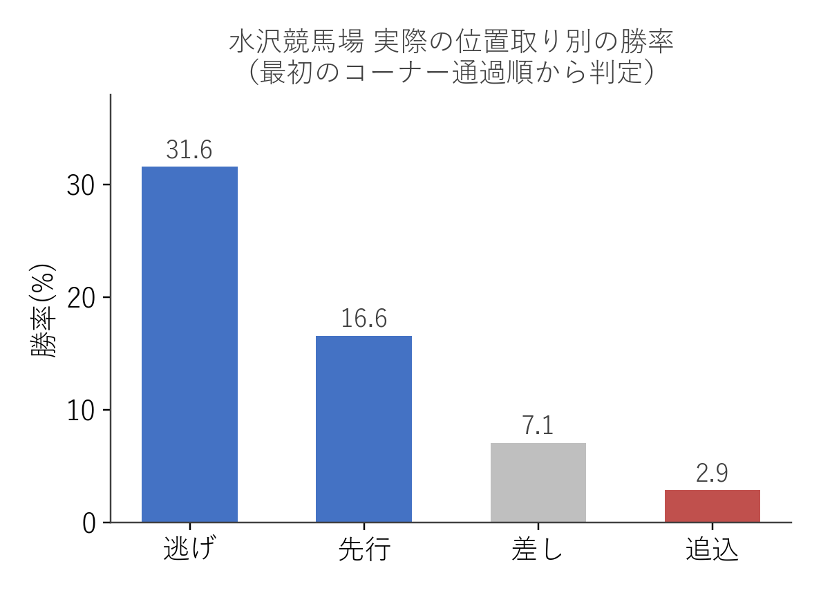 水沢競馬場 実際の位置取り別の勝率（最初のコーナー通過順から判定）