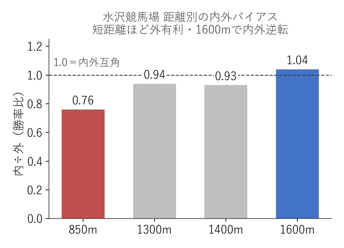 水沢競馬場 距離別の内外バイアス（内÷外の勝率比）