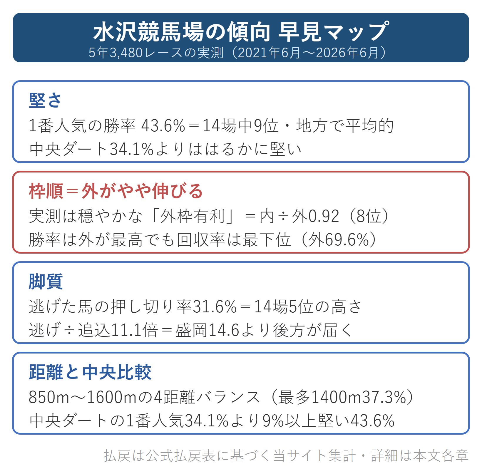 図解：水沢競馬場の傾向早見マップ（堅さ・枠順・脚質・距離）
