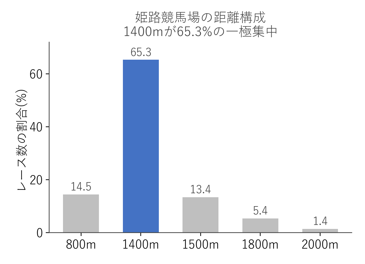 姫路競馬場 距離別のレース数構成比