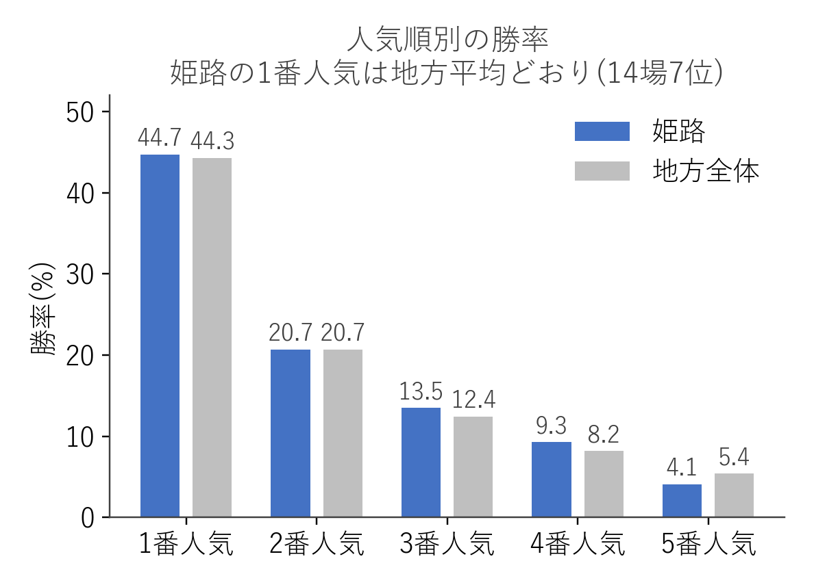 姫路競馬場と地方全体の人気順別勝率の比較