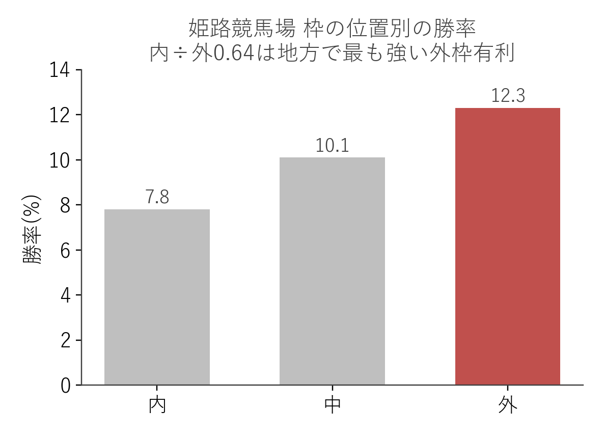 姫路競馬場 枠の位置別の勝率（内・中・外の3分割）