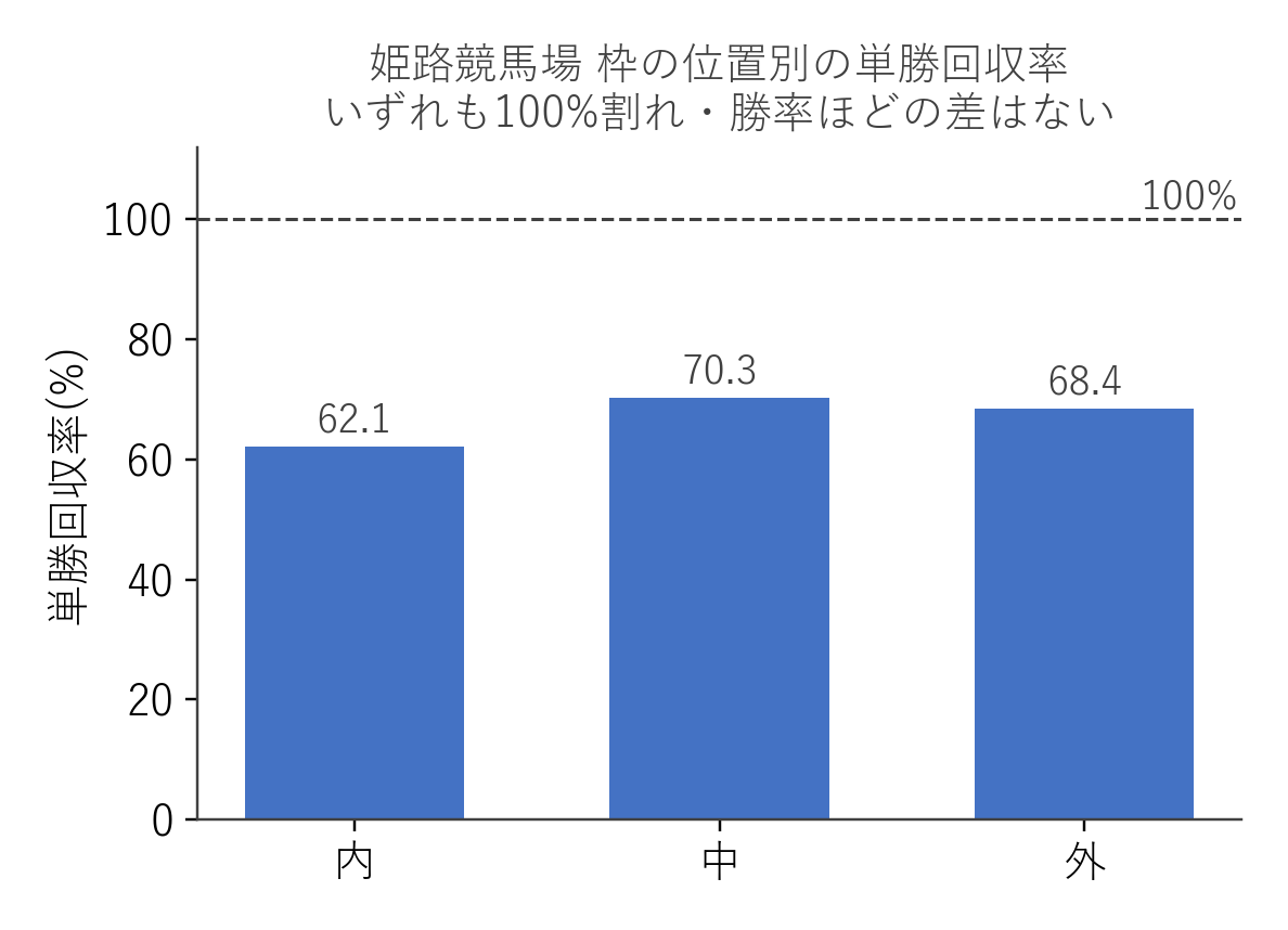 姫路競馬場 枠の位置別の単勝回収率
