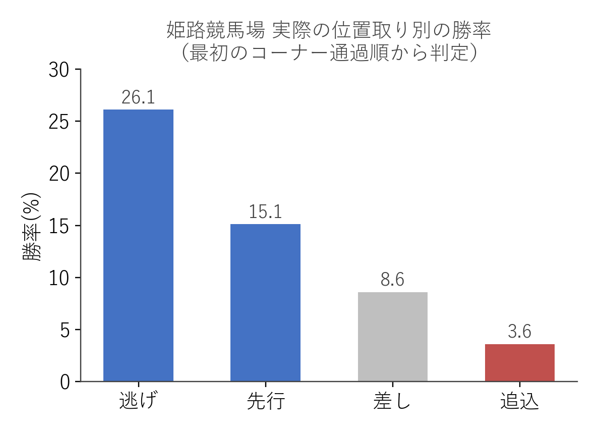 姫路競馬場 実際の位置取り別の勝率（最初のコーナー通過順から判定）