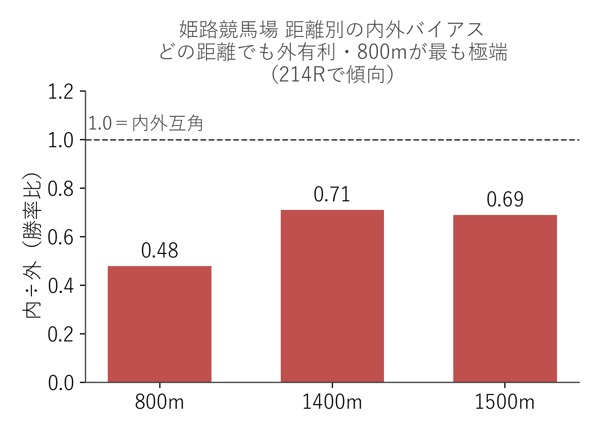 姫路競馬場 距離別の内外バイアス（内÷外の勝率比）