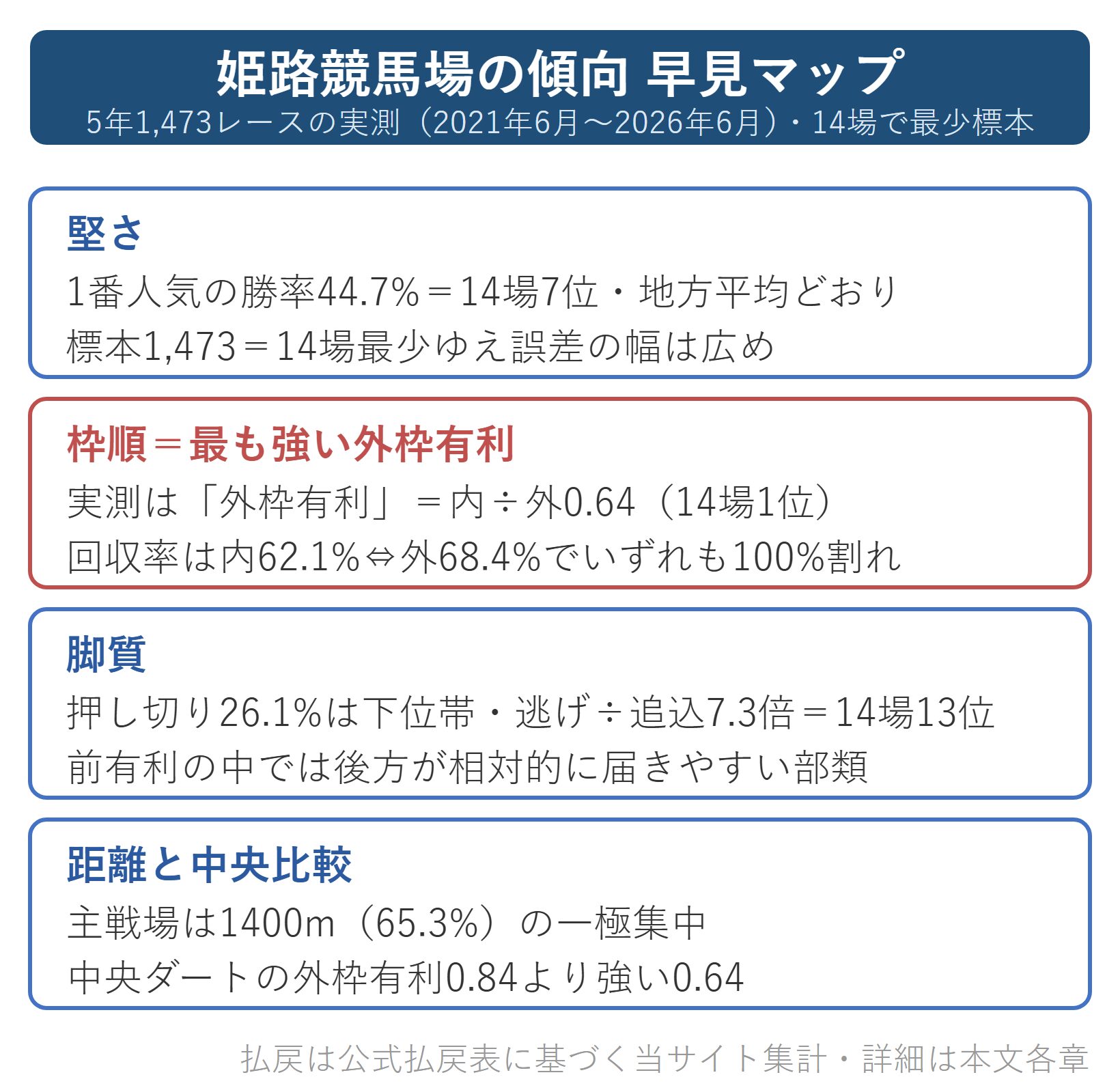 図解：姫路競馬場の傾向早見マップ（堅さ・枠順・脚質・距離）