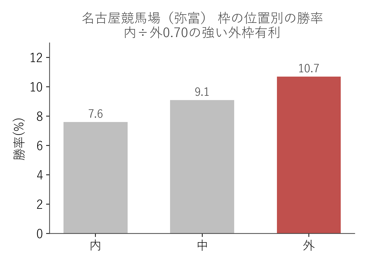 名古屋競馬場（弥富） 枠の位置別の勝率（内・中・外の3分割）