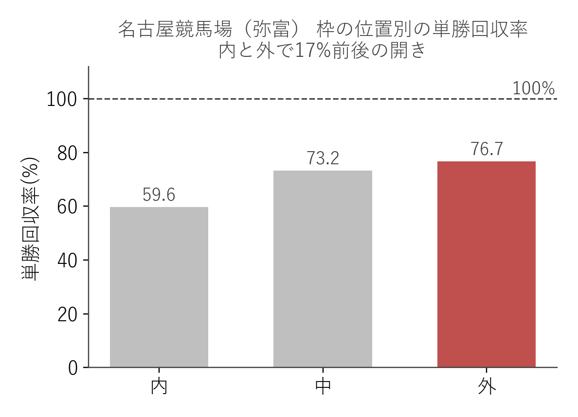 名古屋競馬場（弥富） 枠の位置別の単勝回収率