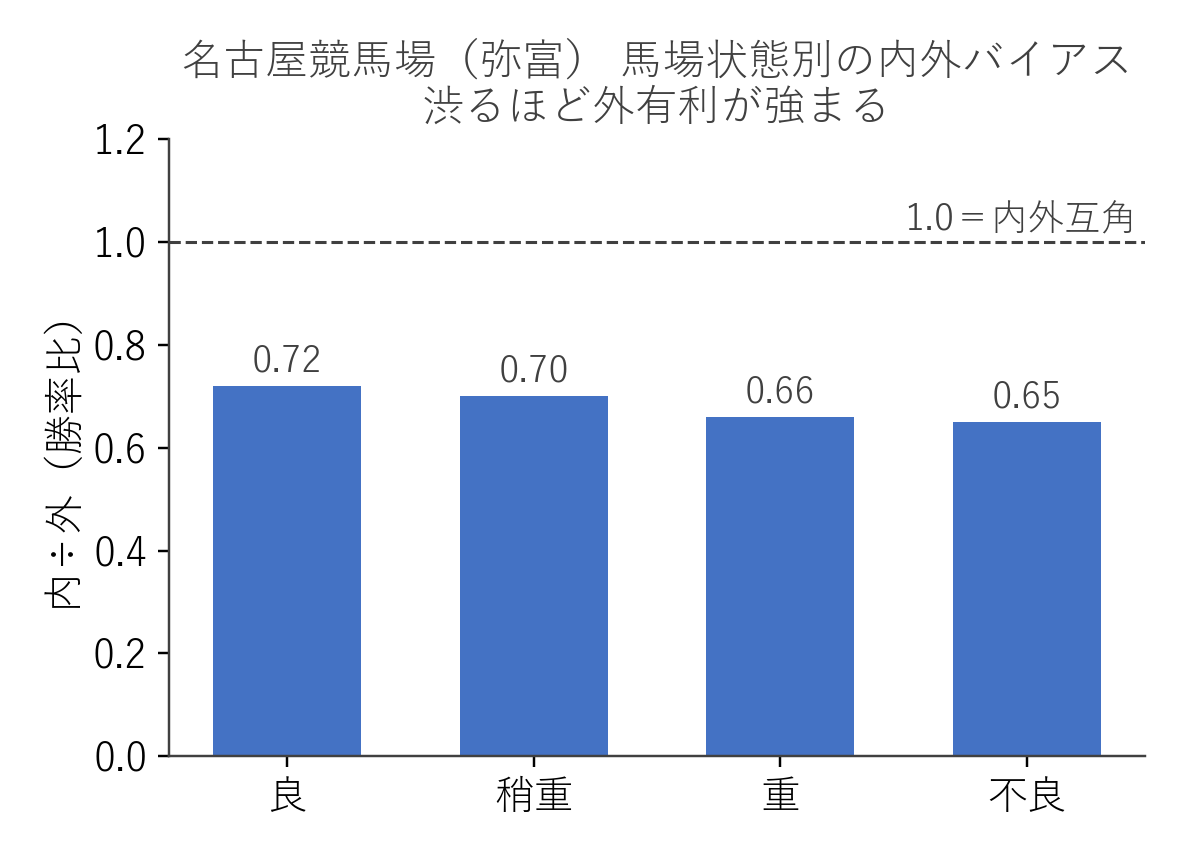 名古屋競馬場（弥富） 馬場状態別の内外バイアス（内÷外の勝率比）