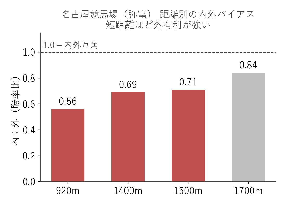名古屋競馬場（弥富） 距離別の内外バイアス（内÷外の勝率比）