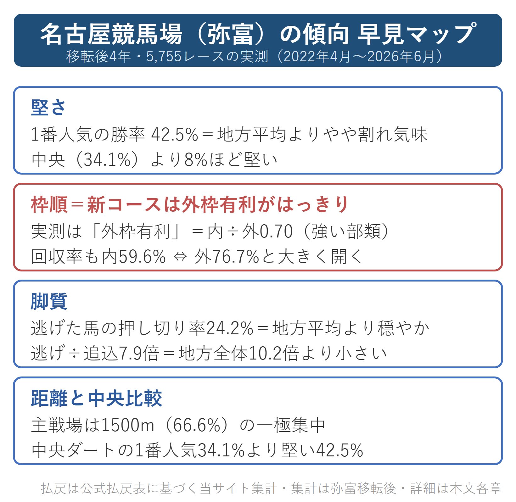 図解：名古屋競馬場（弥富）の傾向早見マップ（堅さ・枠順・脚質・距離）