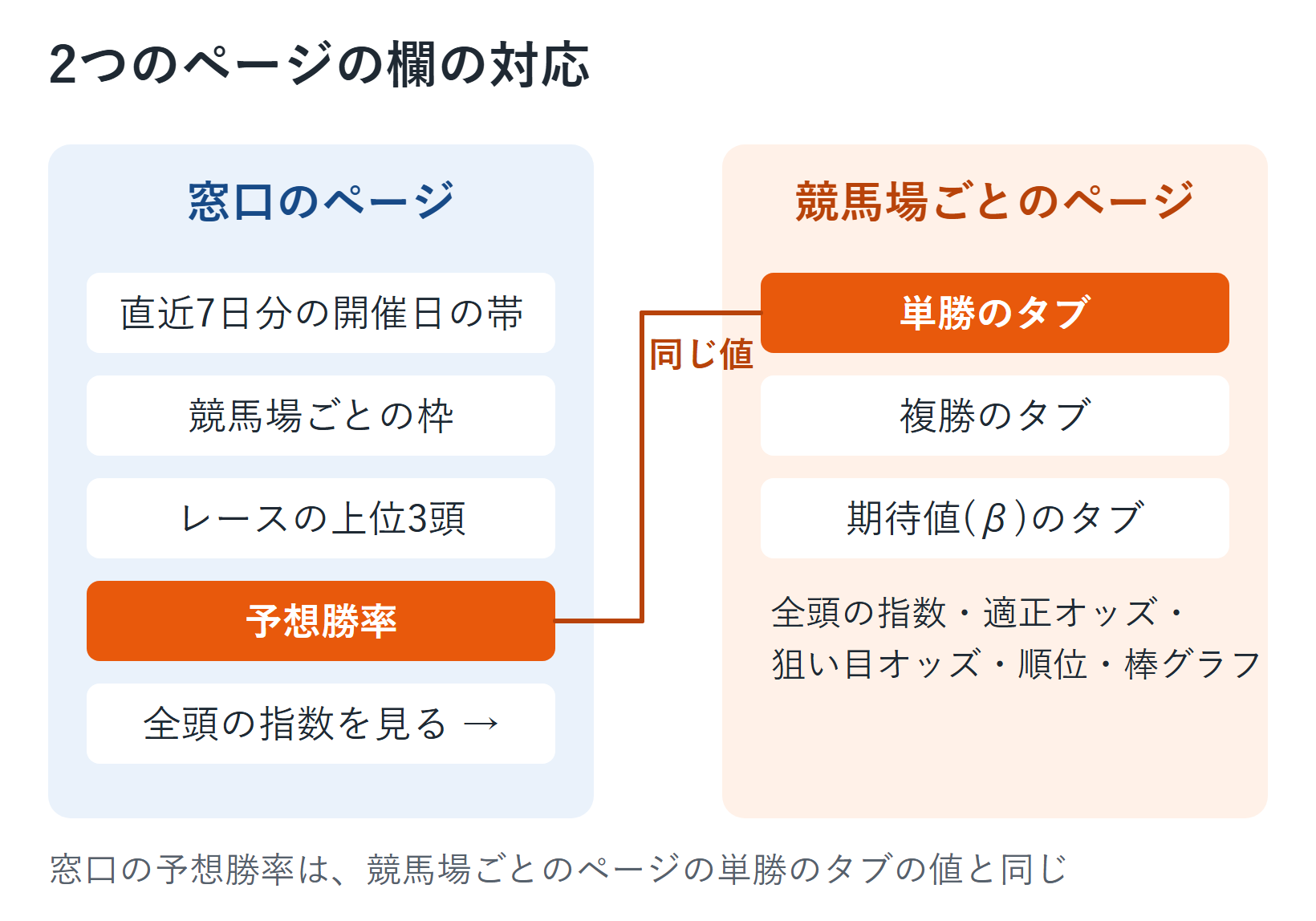 窓口のページと競馬場ごとのページの欄の対応を示した図。窓口の「予想勝率」は競馬場ごとのページの単勝のタブの値と同じで、競馬場ごとのページには単勝・複勝・期待値(β)の3つのタブがある