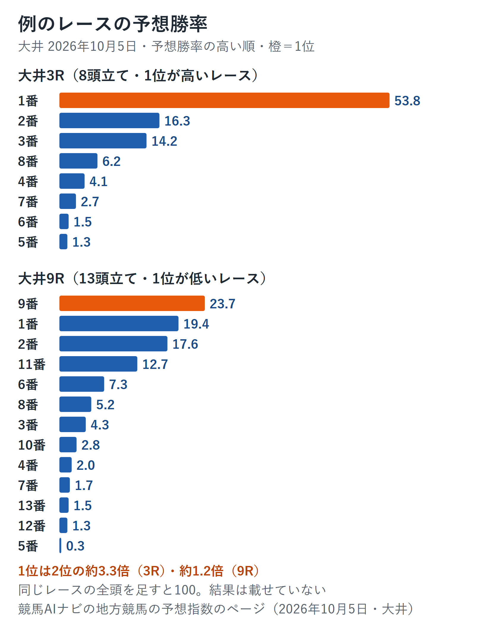 2026年10月5日の大井3R(8頭立て)と9R(13頭立て)の予想勝率を馬番ごとに並べた横棒グラフ。3Rは1位の1番が53.8で2位の2番が16.3、9Rは1位の9番が23.7、2位の1番が19.4、3位の2番が17.6。1位は2位の約3.3倍(3R)と約1.2倍(9R)