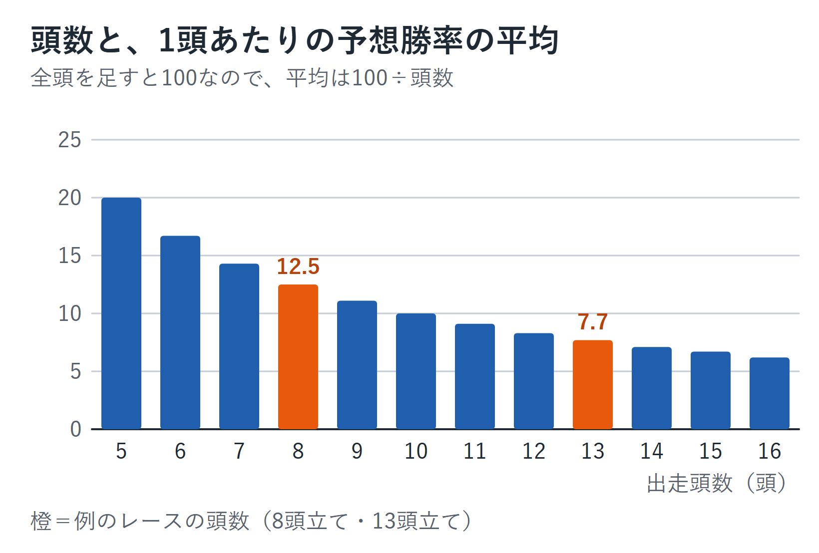 出走頭数ごとの、1頭あたりの予想勝率の平均(100÷頭数)を示したグラフ。8頭立てで12.5、13頭立てで約7.7
